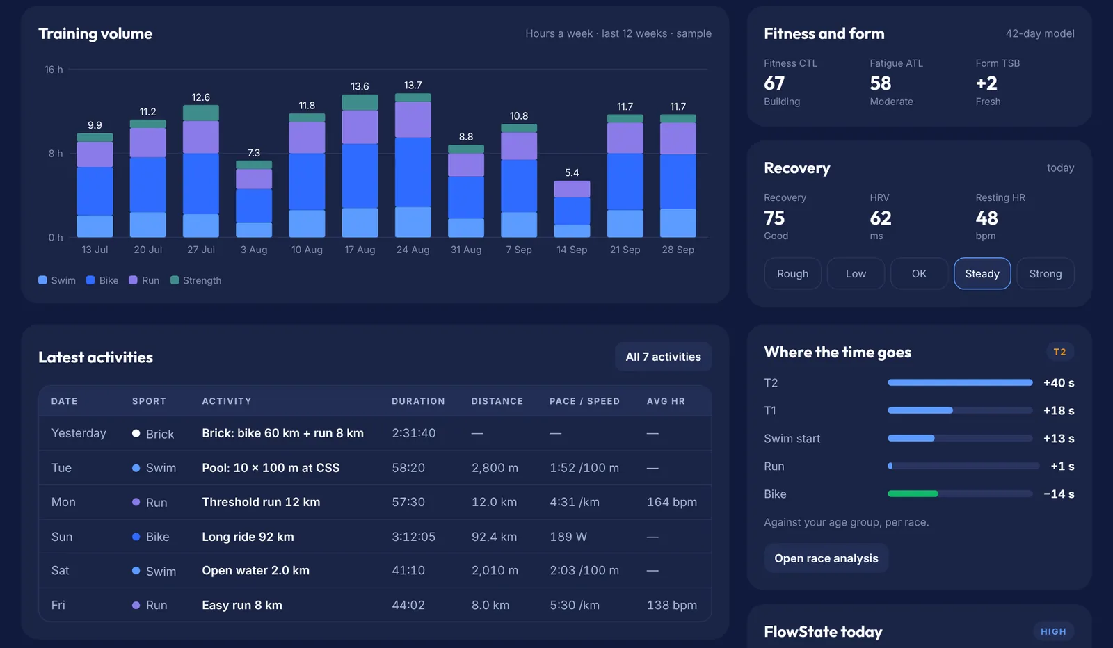 Athlete web dashboard: weekly training hours by sport for twelve weeks, fitness and form, recovery, and a table of latest activities.